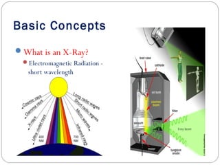 Basic Concepts
What is an X-Ray?
Electromagnetic Radiation -
short wavelength
 