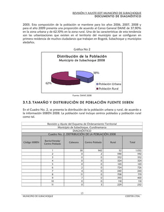 REVISIÓN Y AJUSTE EOT MUNICIPIO DE SUBACHOQUE
                                                       DOCUMENTO DE DIAGNÓSTICO


2005. Esta composición de la población se mantiene para los años 2006, 2007, 2008 y
para el año 2009 presenta una proporción de acuerdo al Censo General DANE de 37,90%
en la zona urbana y de 62,10% en la zona rural. Una de las características de esta tendencia
son las urbanizaciones que existen en el territorio del municipio que se configuran en
primera residencia de muchos ciudadanos que trabajan en Bogotá, Subachoque y municipios
aledaños.

                                        Gráfica No 2

                           Distribución de la Población
                            Munic ip io d e S ubac hoque 20 0 8



                                                           38%


                 62%                                            Población Urbana
                                                                Población Rural

                                       Fuente: DANE 2008


3.1.3. TAMAÑO Y DISTRIBUCIÓN DE POBLACIÓN FUENTE SISBEN

En el Cuadro No. 2, se presenta la distribución de la población urbana y rural, de acuerdo a
la información SISBEN 2008. La población rural incluye centros poblados y población rural
como tal.

                   Revisión y Ajuste del Esquema de Ordenamiento Territorial
                            Municipio de Subachoque, Cundinamarca
                                         DIAGNÓSTICO
                    Cuadro No. 2. DISTRIBUCIÓN DE LA POBLACIÓN 2008

                Barrio/Vereda/
Código SISBEN                       Cabecera         Centro Poblado     Rural             Total
                Centro Poblado

                       1                       38              942                52              1.032
                       2                         0               2              590                 592
                       3                         0               0              352                 352
                       4                         0               0              324                 324
                       5                         0               0              120                 120
                       6                         2               0              724                 726
                       7                         4               0              240                 244
                       8                        11               0              708                 719
                       9                         7               0              393                 400
                      10                         0               0               118                 118
                      11                         0               3              229                 232


                                               15
MUNICIPIO DE SUBACHOQUE                                                                CIDETER LTDA.
 
