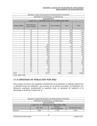 REVISIÓN Y AJUSTE EOT MUNICIPIO DE SUBACHOQUE
                                                                   DOCUMENTO DE DIAGNÓSTICO


                         Revisión y Ajuste del Esquema de Ordenamiento Territorial
                                  Municipio de Subachoque, Cundinamarca
                                               DIAGNÓSTICO
                          Cuadro No. 2. DISTRIBUCIÓN DE LA POBLACIÓN 2008

                       Barrio/Vereda/
Código SISBEN                                Cabecera        Centro Poblado       Rural             Total
                       Centro Poblado

                            12                           0                0             475                475
                            13                          10                4             631                645
                            14                           7                7             709                723
                            15                           0                0             178                 178
                            16                           0                0              110                110
                            17                           3                4             617                624
                            18                           4                0             338                342
                            19                         510                0                3                513
                            20                       1.563                8               45              1.616
                            21                         663               11               71               745
                            22                         818                0               21               839
                            23                         135                0                5                140
                            24                         142                0                0                142
                            25                          18                0                0                 18
                            26                          26                0                0                 26
                            27                         393                0               26                419
                            28                         322                0                8               330
                            29                          33                0                0                 33
                            30                           9                0                0                  9
                            31                          43                3                3                 49
                            32                          10                0                0                 10
Total                                                4.771             984            7.090             12.845
Fuente: SISBEN, 2008


3.1.4. DENSIDAD DE POBLACIÓN POR KM2

Para conocer en forma más detallada la distribución de la población es necesario determinar
la densidad bruta de población, que consiste en el número promedio de habitantes por
kilómetro cuadrado, considerando la superficie total. La densidad de hab/km2 en el
Municipio es de 60.72. Cuadro No. 3.



                         Revisión y Ajuste del Esquema de Ordenamiento Territorial
                                  Municipio de Subachoque, Cundinamarca
                                               DIAGNOSTICO
                              Cuadro No. 3. DENSIDAD DE POBLACIÓN 2008
                                                                 Población
                                        Área Km2                                          Densidad hab./Km2
                                                              No. de Habitantes
Cabecera                                 0.814                     5.755                       7.070


                                                        16
MUNICIPIO DE SUBACHOQUE                                                                         CIDETER LTDA.
 