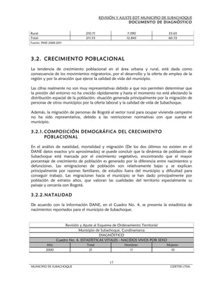 REVISIÓN Y AJUSTE EOT MUNICIPIO DE SUBACHOQUE
                                                          DOCUMENTO DE DIAGNÓSTICO


Rural                            210.71                7.090                     33.65
Total                            211.53                12.845                    60.72
Fuente: PMD 2008-2011




3.2. CRECIMIENTO POBLACIONAL
La tendencia de crecimiento poblacional en el área urbana y rural, está dada como
consecuencia de los movimientos migratorios, por el desarrollo y la oferta de empleo de la
región y por la atracción que ejerce la calidad de vida del municipio.

Las cifras realmente no son muy representativas debido a que nos permiten determinar que
la presión del entorno no ha crecido rápidamente y hasta el momento no está afectando la
distribución espacial de la población; situación generada principalmente por la migración de
personas de otros municipios por la oferta laboral y la calidad de vida de Subachoque.

Además, la migración de personas de Bogotá al sector rural para ocupar vivienda campestre
no ha sido representativa, debido a las restricciones normativas con que cuenta el
municipio.

3.2.1. COMPOSICIÓN DEMOGRÁFICA DEL CRECIMIENTO
       POBLACIONAL

En el análisis de natalidad, mortalidad y migración (De los dos últimos no existen en el
DANE datos exactos y/o aproximados) se puede concluir que la dinámica de población de
Subachoque está marcada por el crecimiento vegetativo, encontrando que el mayor
porcentaje de crecimiento de población es generado por la diferencia entre nacimientos y
defunciones. Las emigraciones de población son relativamente bajas y se explican
principalmente por razones familiares, de estudios fuera del municipio y dificultad para
conseguir trabajo. Las migraciones hacia el municipio se han dado principalmente por
población de estratos altos, que valoran las cualidades del territorio especialmente su
paisaje y cercanía con Bogotá.

3.2.2.NATALIDAD

De acuerdo con la información DANE, en el Cuadro No. 4, se presenta la estadística de
nacimientos reportados para el municipio de Subachoque.


                      Revisión y Ajuste al Esquema de Ordenamiento Territorial
                              Municipio de Subachoque, Cundinamarca
                                            DIAGNÓSTICO
                 Cuadro No. 4. ESTADÍSTICAS VITALES - NACIDOS VIVOS POR SEXO
          Año                    Total                Hombres                Mujeres
          2000                    21                    11                     10


                                               17
MUNICIPIO DE SUBACHOQUE                                                           CIDETER LTDA.
 