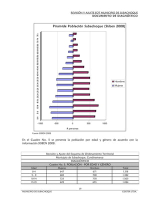 REVISIÓN Y AJUSTE EOT MUNICIPIO DE SUBACHOQUE
                                                             DOCUMENTO DE DIAGNÓSTICO



                            Piramide Población Subachoque (Sisben 2008)




                                                                                   Hombres
                                                                                   Mujeres




               -1000         -500             0             500         1000

                                          # personas
       Fuente SISBEN 2008


En el Cuadro No. 5 se presenta la población por edad y género de acuerdo con la
información SISBEN 2008.


                       Revisión y Ajuste del Esquema de Ordenamiento Territorial
                               Municipio de Subachoque, Cundinamarca
                                             DIAGNÓSTICO
                         Cuadro No. 5. POBLACIÓN - POR EDAD Y GÉNERO
       Edad                     Mujeres                       Hombres                    Total
        0-4                      647                            671                      1.318
       5-9                       682                            700                      1.382
       10-14                     725                            778                      1.503
       15-19                     629                            655                      1.284

                                                       19
MUNICIPIO DE SUBACHOQUE                                                                  CIDETER LTDA.
 