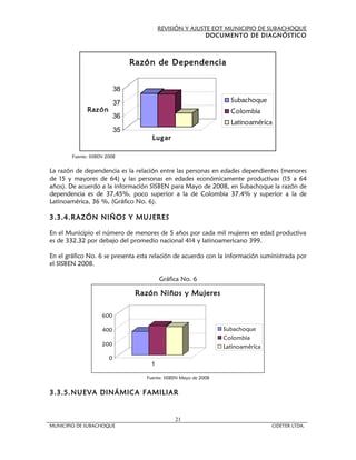 REVISIÓN Y AJUSTE EOT MUNICIPIO DE SUBACHOQUE
                                                          DOCUMENTO DE DIAGNÓSTICO



                                 Razón de Dependencia


                            38
                            37                                      Subachoque
              Razón                                                 Colombia
                            36
                                                                    Latinoamérica
                            35
                                      Lug ar

        Fuente: SISBEN 2008


La razón de dependencia es la relación entre las personas en edades dependientes (menores
de 15 y mayores de 64) y las personas en edades económicamente productivas (15 a 64
años). De acuerdo a la información SISBEN para Mayo de 2008, en Subachoque la razón de
dependencia es de 37,45%, poco superior a la de Colombia 37.4% y superior a la de
Latinoamérica, 36 %, (Gráfico No. 6).

3.3.4.RAZÓN NIÑOS Y MUJERES

En el Municipio el número de menores de 5 años por cada mil mujeres en edad productiva
es de 332.32 por debajo del promedio nacional 414 y latinoamericano 399.

En el gráfico No. 6 se presenta esta relación de acuerdo con la información suministrada por
el SISBEN 2008.

                                          Gráfica No. 6

                                  Razón Niños y Mujeres


                     600

                     400                                          Subachoque
                                                                  Colombia
                     200                                          Latinoamérica
                        0
                                      1

                                    Fuente: SISBEN Mayo de 2008


3.3.5.NUEVA DINÁMICA FAMILIAR


                                                21
MUNICIPIO DE SUBACHOQUE                                                           CIDETER LTDA.
 