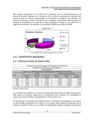 REVISIÓN Y AJUSTE EOT MUNICIPIO DE SUBACHOQUE
                                                                  DOCUMENTO DE DIAGNÓSTICO


Otro aspecto importante en el análisis de la población, son las transformaciones en la
estructura familiar, reflejadas en la existencia de un número considerable de parejas bajo
nuevas formas de uniones matrimoniales, el incremento de hogares más pequeños en
número de personas, aunado al fenómeno de los hogares uniparentales (Jefe de núcleo sin
cónyuge o compañero) y al papel de la mujer como jefe de hogar en un 11,97% de los
hogares del municipio, de acuerdo a la información SISBEN para Mayo de 2008.

                                                   Gráfica No. 7

                       Dinámica Familiar                                             union libre

                                                                                     casado
                                                                    26%
                     32%
                                                                                     viudo

                                                                                     separado o
                                                                                     divorciado
                      4%
                           4%                                                        soltero
                                                            34%

                                Fuente: SISBEN Mayo de 2008, Población mayor de 18 años.


3.4. CONTEXTO REGIONAL

3.4.1. PROYECCIONES DE POBLACIÓN

                      Revisión y Ajuste del Esquema de Ordenamiento Territorial
                              Municipio de Subachoque, Cundinamarca
                                            DIAGNÓSTICO
                Cuadro No. 7 PROYECCIONES DE POBLACIÓN DIFERENTES ESTUDIOS
                                      DANE                                      Estudio Humberto Molina
AÑO                Población         Población         Total de         Población       Población      Total de
                    Urbana             Rural          Población          Urbana           Rural       Población
    2005             5.001             8.040            13.041                3.178          11.857         15.035
    2010             5.512             9.069            14.581                3.805          12.661         16.466
    2015             6.086            10.210            16.296                4.483          13.393         17.876
    2020             6.719            11.496            18.215                5.201          14.029         19.230
Fuente: DANE con proyecciones de Autor, Consultoría sobre población para la Mesa de Planificación Bogotá – Cundinamarca,
Consultor Humberto Molina


La proyección de población es el insumo principal para desarrollar el modelo territorial que
debe seguir el municipio. Igualmente, es fundamental para establecer las necesidades en
materia de servicios públicos, equipamientos e infraestructura, etc.

El resultado de la proyección de población para el municipio de Subachoque se ha basado
en cifras DANE proyectadas por el autor y en el estudio sobre población elaborado por el
profesor Humberto Molina para la Mesa de Planificación Regional Bogotá-Cundinamarca


                                                           22
MUNICIPIO DE SUBACHOQUE                                                                                 CIDETER LTDA.
 