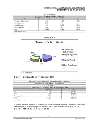 REVISIÓN Y AJUSTE EOT MUNICIPIO DE SUBACHOQUE
                                                              DOCUMENTO DE DIAGNÓSTICO


                                            DIAGNÓSTICO
                                Cuadro No. 10. TENENCIA DE VIVIENDA
                Tipo                         Habitantes            Viviendas                %
Arriendo o Subarriendo                         5.642                 1.601                 48%
Propia Pagando                                  389                    94                   3%
Propia Pagada                                  4.147                 1.090                 33%
Otra Condición                                 2.667                  539                  16%
Total                                         12.845                 3.324                100%
Fuente: SISBEN 2008




                                              Gráfica No. 9

                                  Tenencia de la vivienda

                                                                         Arriendo o
                                                                         Subarriendo
                            16%
                                                                         Propia Pagando
                                                             48%
                                                                         Propia Pagada
                      33%
                                        3%
                                                                         Otra Condición


           Fuente SISBEN 2008


3.6.1.4. Distribución de viviendas 2008

                         Revisión y Ajuste al Esquema de Ordenamiento Territorial
                                 Municipio de Subachoque, Cundinamarca
                                               DIAGNÓSTICO
                           Cuadro No. 11. DISTRIBUCIÓN DE VIVIENDAS 2008
                                                 Viviendas                              %
Urbana                                             1.343                             40,40%
Rural                                              1.703                             51,23%
Centro poblado                                      278                               8,36%
Total                                              3.324                            100,00%
Fuente: SISBEN 2008


El cuadro anterior muestra la distribución de las viviendas urbanas, de centro poblado y
rurales dispersas de Subachoque, de acuerdo con la Base de Datos de SISBEN a 2008.
3.6.1.5. Déficit de vivienda a 2020



                                                     26
MUNICIPIO DE SUBACHOQUE                                                                  CIDETER LTDA.
 