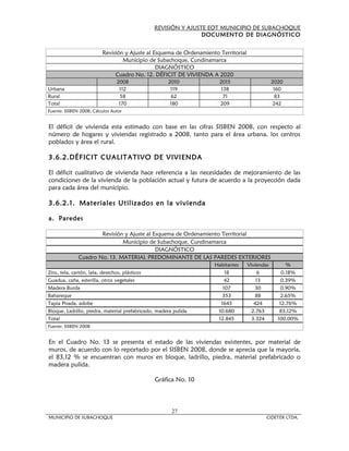 REVISIÓN Y AJUSTE EOT MUNICIPIO DE SUBACHOQUE
                                                               DOCUMENTO DE DIAGNÓSTICO


                         Revisión y Ajuste al Esquema de Ordenamiento Territorial
                                 Municipio de Subachoque, Cundinamarca
                                               DIAGNÓSTICO
                              Cuadro No. 12. DÉFICIT DE VIVIENDA A 2020
                                2008                 2010             2015                      2020
Urbana                           112                  119              138                       160
Rural                             58                   62               71                        83
Total                            170                  180             209                        242
Fuente: SISBEN 2008, Cálculos Autor


El déficit de vivienda esta estimado con base en las cifras SISBEN 2008, con respecto al
número de hogares y viviendas registrado a 2008, tanto para el área urbana, los centros
poblados y área el rural.

3.6.2.DÉFICIT CUALITATIVO DE VIVIENDA

El déficit cualitativo de vivienda hace referencia a las necesidades de mejoramiento de las
condiciones de la vivienda de la población actual y futura de acuerdo a la proyección dada
para cada área del municipio.

3.6.2.1. Materiales Utilizados en la vivienda

a. Paredes

                      Revisión y Ajuste al Esquema de Ordenamiento Territorial
                              Municipio de Subachoque, Cundinamarca
                                            DIAGNÓSTICO
              Cuadro No. 13. MATERIAL PREDOMINANTE DE LAS PAREDES EXTERIORES
                                                                    Habitantes      Viviendas         %
Zinc, tela, cartón, lata, desechos, plásticos                           18               6          0,18%
Guadua, caña, esterilla, otros vegetales                                42              13         0,39%
Madera Burda                                                           107             30          0,90%
Bahareque                                                              353              88          2,65%
Tapia Pisada, adobe                                                   1645             424         12,76%
Bloque, Ladrillo, piedra, material prefabricado, madera pulida       10.680           2.763        83,12%
Total                                                                12.845           3.324       100,00%
Fuente: SISBEN 2008


En el Cuadro No. 13 se presenta el estado de las viviendas existentes, por material de
muros, de acuerdo con lo reportado por el SISBEN 2008, donde se aprecia que la mayoría,
el 83,12 % se encuentran con muros en bloque, ladrillo, piedra, material prefabricado o
madera pulida.

                                               Gráfica No. 10




                                                       27
MUNICIPIO DE SUBACHOQUE                                                                     CIDETER LTDA.
 