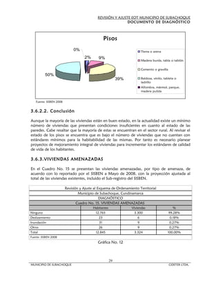 REVISIÓN Y AJUSTE EOT MUNICIPIO DE SUBACHOQUE
                                                             DOCUMENTO DE DIAGNÓSTICO



                                                Pisos
                              0%                                        Tierra o arena
                                     2%      9%
                                                                        Madera burda, tabla o tablón

                                                                        Cemento o gravilla
          50%
                                                            39%         Baldosa, vinilo, tableta o
                                                                        ladrillo
                                                                        Alfombra, mármol, parque,
                                                                        madera pulida


   Fuente: SISBEN 2008


3.6.2.2. Conclusión

Aunque la mayoría de las viviendas están en buen estado, en la actualidad existe un mínimo
número de viviendas que presentan condiciones insuficientes en cuanto al estado de las
paredes. Cabe resaltar que la mayoría de estas se encuentran en el sector rural. Al revisar el
estado de los pisos se encuentra que es bajo el número de viviendas que no cuentan con
estándares mínimos para la habitabilidad de las mismas. Por tanto es necesario planear
proyectos de mejoramiento integral de viviendas para incrementar los estándares de calidad
de vida de los habitantes.

3.6.3.VIVIENDAS AMENAZADAS

En el Cuadro No. 15 se presentan las viviendas amenazadas, por tipo de amenaza, de
acuerdo con lo reportado por el SISBEN a Mayo de 2008, con la proyección ajustada al
total de las viviendas existentes, incluido el Sub-registro del SISBEN.

                         Revisión y Ajuste al Esquema de Ordenamiento Territorial
                                 Municipio de Subachoque, Cundinamarca
                                               DIAGNÓSTICO
                                Cuadro No. 15. VIVIENDAS AMENAZADAS
                                          Habitantes              Viviendas                    %
Ninguno                                    12.765                   3.300                   99,28%
Deslizamiento                                23                       6                      0,18%
Inundación                                   31                       9                     0,27%
Otros                                        26                       9                     0,27%
Total                                      12.845                   3.324                  100,00%
Fuente: SISBEN 2008
                                             Gráfica No. 12



                                                       29
MUNICIPIO DE SUBACHOQUE                                                                      CIDETER LTDA.
 
