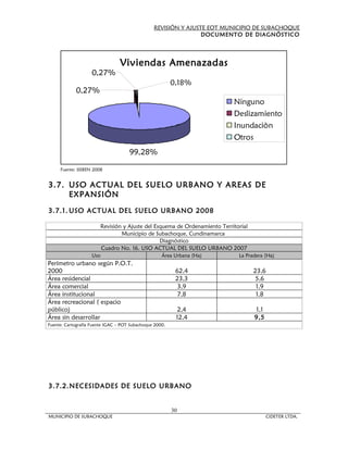 REVISIÓN Y AJUSTE EOT MUNICIPIO DE SUBACHOQUE
                                                                DOCUMENTO DE DIAGNÓSTICO




                                 Viviendas Amenazadas
                    0,27%
                                                         0,18%
             0,27%
                                                                             Ninguno
                                                                             Deslizamiento
                                                                             Inundaciòn
                                                                             Otros
                                     99,28%

     Fuente: SISBEN 2008


3.7. USO ACTUAL DEL SUELO URBANO Y AREAS DE
     EXPANSIÓN

3.7.1. USO ACTUAL DEL SUELO URBANO 2008

                          Revisión y Ajuste del Esquema de Ordenamiento Territorial
                                  Municipio de Subachoque, Cundinamarca
                                                  Diagnóstico
                          Cuadro No. 16. USO ACTUAL DEL SUELO URBANO 2007
                    Uso                             Área Urbana (Ha)           La Pradera (Ha)
Perímetro urbano según P.O.T.
2000                                                      62,4                        23,6
Área residencial                                          23,3                        5,6
Área comercial                                             3,9                         1,9
Área institucional                                         7,8                         1,8
Área recreacional ( espacio
público)                                                   2,4                        1,1
Área sin desarrollar                                      12,4                        9,5
Fuente: Cartografía Fuente IGAC – POT Subachoque 2000.




3.7.2.NECESIDADES DE SUELO URBANO


                                                         30
MUNICIPIO DE SUBACHOQUE                                                                     CIDETER LTDA.
 