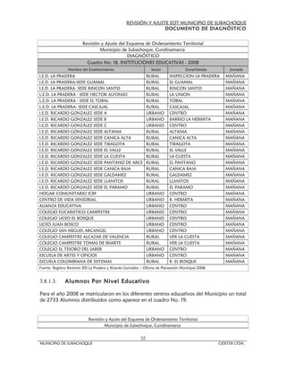REVISIÓN Y AJUSTE EOT MUNICIPIO DE SUBACHOQUE
                                                                   DOCUMENTO DE DIAGNÓSTICO


                         Revisión y Ajuste del Esquema de Ordenamiento Territorial
                                 Municipio de Subachoque, Cundinamarca
                                               DIAGNÓSTICO
                           Cuadro No. 18. INSTITUCIONES EDUCATIVAS - 2008
                 Nombre del Establecimiento                       Sector              Zona/Vereda          Jornada
I.E.D. LA PRADERA                                                RURAL       INSPECCION LA PRADERA       MAÑANA
I.E.D. LA PRADERA-SEDE GUAMAL                                    RURAL       EL GUAMAL                   MAÑANA
I.E.D. LA PRADERA. SEDE RINCON SANTO                             RURAL       RINCON SANTO                MAÑANA
L.E.D. LA PRADERA - SEDE HECTOR ALFONSO                          RURAL       LA UNION                    MAÑANA
L.E.D. LA PRADERA - SEDE EL TOBAL                                RURAL       TOBAL                       MAÑANA
L.E.D. LA PRADERA- SEDE CASCAJAL                                 RURAL       CASCAJAL                    MAÑANA
I.E.D. RICARDO GONZALEZ SEDE A                                   URBANO      CENTRO                      MAÑANA
I.E.D. RICARDO GONZALEZ SEDE B                                   URBANO      BARRIO LA HERMITA           MAÑANA
I.E.D. RICARDO GONZÁLEZ SEDE C                                   URBANO      CENTRO                      MAÑANA
I.E.D. RICARDO GONZALEZ SEDE ALTANIA                             RURAL       ALTANIA                     MAÑANA
I.E.D. RICARDO GONZALEZ SEDE CANICA ALTA                         RURAL       CANICA ALTA                 MAÑANA
I.E.D. RICARDO GONZALEZ SEDE TIBAGOTA                            RURAL       TIBAGOTA                    MAÑANA
I.E.D. RICARDO GONZALEZ SEDE EL VALLE                            RURAL       EL VALLE                    MAÑANA
I.E.D. RICARDO GONZALEZ SEDE LA CUESTA                           RURAL       LA CUESTA                   MAÑANA
I.E.D. RICARDO GONZALEZ SEDE PANTANO DE ARCE                     RURAL       EL PANTANO                  MAÑANA
I.E.D. RICARDO GONZALEZ SEDE CANICA BAJA                         RURAL       CANICA BAJA                 MAÑANA
I.E.D. RICARDO GONZALEZ SEDE GALDAMEZ                            RURAL       GALDAMEZ                    MAÑANA
I.E.D. RICARDO GONZALEZ SEDE LLANITOS                            RURAL       LLANITOS                    MAÑANA
I.E.D. RICARDO GONZALEZ SEDE EL PARAMO                           RURAL       EL PARAMO                   MAÑANA
HOGAR COMUNITARIO ICBF                                           URBANO      CENTRO                      MAÑANA
CENTRO DE VIDA SENSORIAL                                         URBANO      B. HERMITA                  MAÑANA
ALIANZA EDUCATIVA                                                URBANO      CENTRO                      MAÑANA
COLEGIO EUCARISTICO CAMPESTRE                                    URBANO      CENTRO                      MAÑANA
COLEGIO LICEO EL BOSQUE                                          URBANO      CENTRO                      MAÑANA
LICEO JUAN BOSCO                                                 URBANO      CENTRO                      MAÑANA
COLEGIO SAN MIGUEL ARCANGEL                                      URBANO      CENTRO                      MAÑANA
COLEGIO CAMPESTRE ALCAZAR DE VALENCIA                            RURAL       VER LA CUESTA               MAÑANA
COLEGIO CAMPESTRE TOMAS DE IRIARTE                               RURAL       VER LA CUESTA               MAÑANA
COLEGIO EL TESORO DEL SABER                                      URBANO      CENTRO                      MAÑANA
ESCUELA DE ARTES Y OFICIOS                                       URBANO      CENTRO                      MAÑANA
ESCUELA COLOMBIANA DE SISTEMAS                                   RURAL       B. EL BOSQUE                MAÑANA
Fuente: Registro Rectores IED La Pradera y Ricardo González – Oficina de Planeación Municipal 2008.


3.8.1.3.       Alumnos Por Nivel Educativo

Para el año 2008 se matricularon en los diferentes centros educativos del Municipio un total
de 2733 Alumnos distribuidos como aparece en el cuadro No. 19.


                             Revisión y Ajuste del Esquema de Ordenamiento Territorial
                                     Municipio de Subachoque, Cundinamarca


                                                            32
MUNICIPIO DE SUBACHOQUE                                                                               CIDETER LTDA.
 