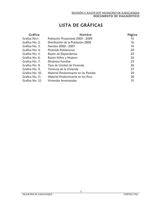 REVISIÓN Y AJUSTE EOT MUNICIPIO DE SUBACHOQUE
                                                    DOCUMENTO DE DIAGNÓSTICO


                           LISTA DE GRÁFICAS

     Gráfica                                Nombre                       Página
Grafica No.1.      Población Proyectada 2005 - 2009                        15
Gráfica No. 2.     Distribución de la Población 2008                       16
Gráfica No. 3.     Nacidos 2000 - 2007                                     19
Gráfica No. 4.     Pirámide Poblacional                                    20
Grafica No. 5.     Razón de Dependencia                                    22
Grafica No. 6.     Razón Niños y Mujeres                                   22
Grafica No. 7.     Dinámica Familiar                                       23
Grafica No. 8.     Tipo de Unidad de Vivienda                              26
Grafica No. 9.     Tenencia de la Vivienda                                 27
Grafica No. 10.    Material Predominante en las Paredes                    29
Grafica No. 11.    Material Predominante en los Pisos                      30
Grafica No. 12.    Viviendas Amenazadas                                    31




                                           5
MUNICIPIO DE SUBACHOQUE                                               CIDETER LTDA.
 