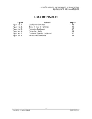 REVISIÓN Y AJUSTE EOT MUNICIPIO DE SUBACHOQUE
                                                    DOCUMENTO DE DIAGNÓSTICO




                            LISTA DE FIGURAS

       Figura                              Nombre                     Página
Figura No. 1.        Clasificación Climática                            38
Figura No. 2.        Zonas de Vida de Holdridge                         40
Figura No. 3.        Formación Guadalupe                                57
Figura No. 4.        Fisiografía y Suelos                               59
Figura No. 5         Cobertura Vegetal y Uso Actual                     60
Figura No. 6         Sinclinal de Subachoque                            64




                                           6
MUNICIPIO DE SUBACHOQUE                                               CIDETER LTDA.
 