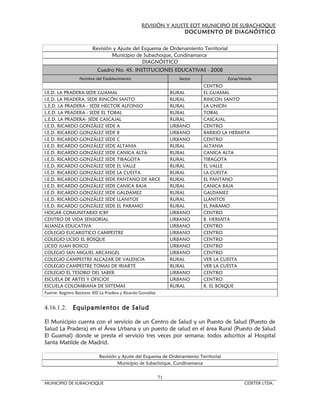 REVISIÓN Y AJUSTE EOT MUNICIPIO DE SUBACHOQUE
                                                                   DOCUMENTO DE DIAGNÓSTICO


                         Revisión y Ajuste del Esquema de Ordenamiento Territorial
                                 Municipio de Subachoque, Cundinamarca
                                               DIAGNÓSTICO
                            Cuadro No. 45. INSTITUCIONES EDUCATIVAS - 2008
                  Nombre del Establecimiento                         Sector              Zona/Vereda
                                                                              CENTRO
I.E.D. LA PRADERA-SEDE GUAMAL                                      RURAL      EL GUAMAL
I.E.D. LA PRADERA. SEDE RINCÓN SANTO                               RURAL      RINCON SANTO
L.E.D. LA PRADERA - SEDE HECTOR ALFONSO                            RURAL      LA UNION
L.E.D. LA PRADERA - SEDE EL TOBAL                                  RURAL      TOBAL
L.E.D. LA PRADERA- SEDE CASCAJAL                                   RURAL      CASCAJAL
I.E.D. RICARDO GONZÁLEZ SEDE A                                     URBANO     CENTRO
I.E.D. RICARDO GONZÁLEZ SEDE B                                     URBANO     BARRIO LA HERMITA
I.E.D. RICARDO GONZÁLEZ SEDE C                                     URBANO     CENTRO
I.E.D. RICARDO GONZÁLEZ SEDE ALTANIA                               RURAL      ALTANIA
I.E.D. RICARDO GONZÁLEZ SEDE CANICA ALTA                           RURAL      CANICA ALTA
I.E.D. RICARDO GONZÁLEZ SEDE TIBAGOTA                              RURAL      TIBAGOTA
I.E.D. RICARDO GONZÁLEZ SEDE EL VALLE                              RURAL      EL VALLE
I.E.D. RICARDO GONZÁLEZ SEDE LA CUESTA                             RURAL      LA CUESTA
I.E.D. RICARDO GONZÁLEZ SEDE PANTANO DE ARCE                       RURAL      EL PANTANO
I.E.D. RICARDO GONZÁLEZ SEDE CANICA BAJA                           RURAL      CANICA BAJA
I.E.D. RICARDO GONZÁLEZ SEDE GALDAMEZ                              RURAL      GALDAMEZ
I.E.D. RICARDO GONZÁLEZ SEDE LLANITOS                              RURAL      LLANITOS
I.E.D. RICARDO GONZÁLEZ SEDE EL PARAMO                             RURAL      EL PARAMO
HOGAR COMUNITARIO ICBF                                             URBANO     CENTRO
CENTRO DE VIDA SENSORIAL                                           URBANO     B. HERMITA
ALIANZA EDUCATIVA                                                  URBANO     CENTRO
COLEGIO EUCARISTICO CAMPESTRE                                      URBANO     CENTRO
COLEGIO LICEO EL BOSQUE                                            URBANO     CENTRO
LICEO JUAN BOSCO                                                   URBANO     CENTRO
COLEGIO SAN MIGUEL ARCANGEL                                        URBANO     CENTRO
COLEGIO CAMPESTRE ALCAZAR DE VALENCIA                              RURAL      VER LA CUESTA
COLEGIO CAMPESTRE TOMAS DE IRIARTE                                 RURAL      VER LA CUESTA
COLEGIO EL TESORO DEL SABER                                        URBANO     CENTRO
ESCUELA DE ARTES Y OFICIOS                                         URBANO     CENTRO
ESCUELA COLOMBIANA DE SISTEMAS                                     RURAL      B. EL BOSQUE
Fuente: Registro Rectores IED La Pradera y Ricardo González


4.16.1.2. Equipamientos de Salud

El Municipio cuenta con el servicio de un Centro de Salud y un Puesto de Salud (Puesto de
Salud La Pradera) en el Área Urbana y un puesto de salud en el área Rural (Puesto de Salud
El Guamal) donde se presta el servicio tres veces por semana; todos adscritos al Hospital
Santa Matilde de Madrid.

                             Revisión y Ajuste del Esquema de Ordenamiento Territorial
                                      Municipio de Subachoque, Cundinamarca


                                                              71
MUNICIPIO DE SUBACHOQUE                                                                         CIDETER LTDA.
 