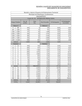 REVISIÓN Y AJUSTE EOT MUNICIPIO DE SUBACHOQUE
                                                             DOCUMENTO DE DIAGNÓSTICO


                    Revisión y Ajuste al Esquema de Ordenamiento Territorial
                            Municipio de Subachoque, Cundinamarca
                                          DIAGNOSTICO
                             Cuadro No. 50. DISTRIBUCIÓN PREDIAL RURAL

                   No. de             Área                                                     % Participación
Rangos Prediales                                      Área Promedio         % Participación
                   predios            Has.                                                      Acumulado

      Metros 2                                             Metros 2
  0         500              105                 4                    341              0,02                0,02
 501       1.000             156                 12                752                 0,06                0,07
1.001      2.000             211                32                1.499                 0,15               0,22
2.001      3.000             169                43                2.516                0,20                0,43
3.001      4.000             180                62               3.458                 0,30                0,73
4.001      5.000             150                67               4.480                 0,32                1,05
5.001     10.000          558                  407               7.297                  1,95               3,00
      Subtotal          1.529                  626               4.095                 3,00
   Hectáreas                                               Hectáreas
  1         1,5              414               512                 1,24                2,45                5,45
 1,5         2            309                  537                 1,74                2,57                8,02
  2          3            476                 1.168               2,45                 5,59               13,61
  3          4            309                 1.074               3,47                  5,14              18,75
  4          5            236                 1.060               4,49                 5,07               23,82
  5          6               152               835                5,49                 4,00               27,82
  6          7               101               654                6,47                  3,13              30,94
  7          8               96                719                7,49                 3,44               34,39
  8          9               82                695                8,48                 3,33               37,71
  9          10              67                636                9,49                 3,04               40,76
      Subtotal         2.242         7890,09096                   3,52                37,76
 10          15              184             2.255                12,25                10,79              51,55
 15         20               101              1.755               17,38                8,40               59,95
 20         30               99              2.377                24,01                11,38              71,33
 30         50               52              2.034                39,11                9,73               81,06
 50         100              38              2.448                64,41                11,71              92,78
 100        100               11              1.510             137,24                 7,23              100,00
      Subtotal            485                12.378              25,52                59,24
       TOTAL           4.256             20.894                    4,91              100,00




                                                      74
MUNICIPIO DE SUBACHOQUE                                                                         CIDETER LTDA.
 