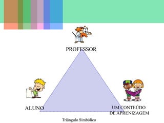 ALUNO
PROFESSOR
UM CONTEÚDO
DE APRENIZAGEM
Triângulo Simbólico
 