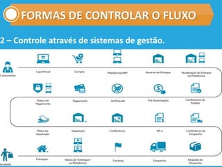FORMAS DE CONTROLAR O FLUXO
2 – Controle através de sistemas de gestão.
 