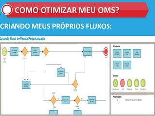 COMO OTIMIZAR MEU OMS?
CRIANDO MEUS PRÓPRIOS FLUXOS:
 