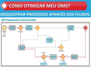 COMO OTIMIZAR MEU OMS?
ORQUESTRAR PROCESSOS ATRAVÉS DOS FLUXOS:
 