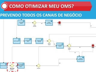 COMO OTIMIZAR MEU OMS?
PREVENDO TODOS OS CANAIS DE NEGÓCIO
 