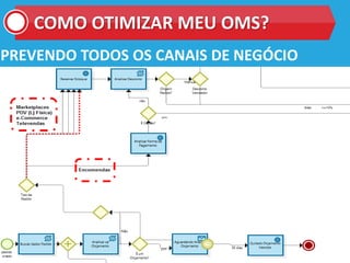 COMO OTIMIZAR MEU OMS?
PREVENDO TODOS OS CANAIS DE NEGÓCIO
 