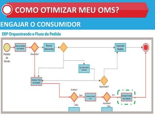COMO OTIMIZAR MEU OMS?
ENGAJAR O CONSUMIDOR
 