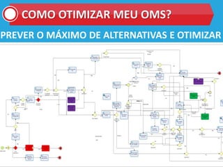 COMO OTIMIZAR MEU OMS?
PREVER O MÁXIMO DE ALTERNATIVAS E OTIMIZAR
 