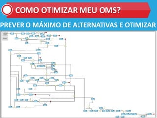 COMO OTIMIZAR MEU OMS?
PREVER O MÁXIMO DE ALTERNATIVAS E OTIMIZAR
 