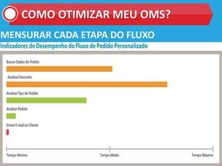 COMO OTIMIZAR MEU OMS?
MENSURAR CADA ETAPA DO FLUXO
 