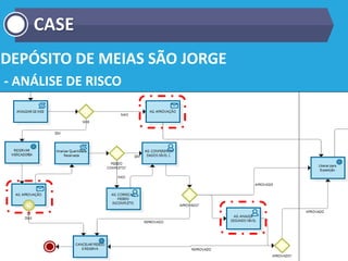 DEPÓSITO DE MEIAS SÃO JORGE
- ANÁLISE DE RISCO
CASE
 