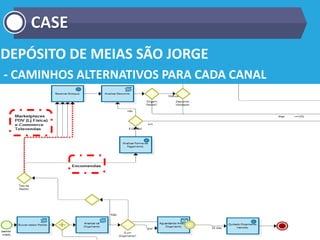 DEPÓSITO DE MEIAS SÃO JORGE
- CAMINHOS ALTERNATIVOS PARA CADA CANAL
CASE
 