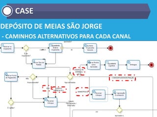 DEPÓSITO DE MEIAS SÃO JORGE
- CAMINHOS ALTERNATIVOS PARA CADA CANAL
CASE
 