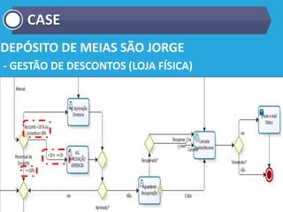 DEPÓSITO DE MEIAS SÃO JORGE
- GESTÃO DE DESCONTOS (LOJA FÍSICA)
CASE
 