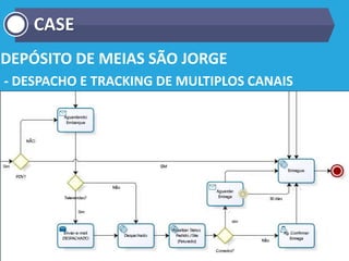 DEPÓSITO DE MEIAS SÃO JORGE
- DESPACHO E TRACKING DE MULTIPLOS CANAIS
CASE
 