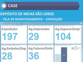 DEPÓSITO DE MEIAS SÃO JORGE
- TELA DE MONITORAMENTO – EXPEDIÇÃO
CASE
 