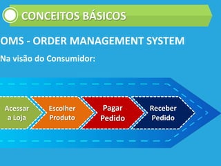 Na visão do Consumidor:
OMS - ORDER MANAGEMENT SYSTEM
CONCEITOS BÁSICOS
Acessar
a Loja
Escolher
Produto
Pagar
Pedido
Receber
Pedido
 