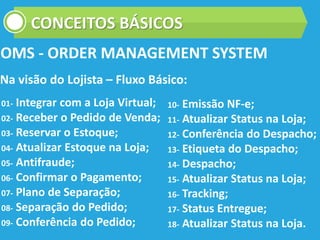 Na visão do Lojista – Fluxo Básico:
OMS - ORDER MANAGEMENT SYSTEM
CONCEITOS BÁSICOS
01- Integrar com a Loja Virtual;
02- Receber o Pedido de Venda;
03- Reservar o Estoque;
04- Atualizar Estoque na Loja;
05- Antifraude;
06- Confirmar o Pagamento;
07- Plano de Separação;
08- Separação do Pedido;
09- Conferência do Pedido;
10- Emissão NF-e;
11- Atualizar Status na Loja;
12- Conferência do Despacho;
13- Etiqueta do Despacho;
14- Despacho;
15- Atualizar Status na Loja;
16- Tracking;
17- Status Entregue;
18- Atualizar Status na Loja.
 