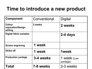 Time to introduce a new product 2-3 weeks 7-8 weeks   Total   1 week  (Low yardage) 3-4 weeks Production yardage   1week   1 week Strike off   1 week   Screen engraving   2-4 days Digital fabric samples  2 weeks 2 weeks  Colour separation/Design editing  Digital Conventional  Component 