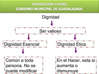 Dignidad


                    Ser valioso


Dignidad Esencial            Dignidad Ética


Común a toda                En el Hacer, esta si
persona. No se              aumenta o
puede modificar             dismunuye
 