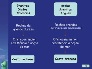 Granitos  Xistos  Calcários Areias Arenitos Argilas Rochas de grande dureza Rochas brandas  (materiais pouco consolidados) Oferecem menor resistência à acção do mar Costa rochosa Costa arenosa Oferecem maior resistência à acção do mar 
