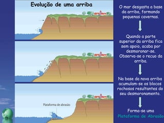 O mar desgasta a base da arriba, formando pequenas cavernas. Evolução de uma arriba Quando a parte superior da arriba fica sem apoio, acaba por desmoronar-se. Observa-se o recuo da arriba. Na base da nova arriba acumulam-se os blocos rochosos resultantes do seu desmoronamento. Forma-se uma Plataforma de Abrasão 