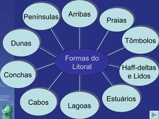 Formas do Litoral Arribas Lagoas Estuários Cabos Conchas Penínsulas Dunas Haff-deltas e Lidos Tômbolos Praias 