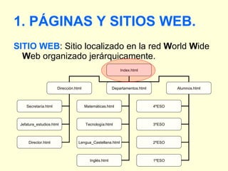 1. PÁGINAS Y SITIOS WEB. SITIO WEB : Sitio localizado en la red  W orld  W ide  W eb organizado jerárquicamente. Index.html Dirección.html Departamentos.html Alumnos.html Secretaría.html Jefatura_estudios.html Director.html Matemáticas.html Tecnología.html Lengua_Castellana.html Inglés.html 4ºESO 3ºESO 2ºESO 1ºESO 