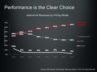 Performance is the Clear Choice
Internet Ad Revenues by Pricing Model

% of Total Revenues

CPL, CPC,
CPS, CPI

Source: IAB Internet Advertising Revenue Report, 2012 Full Yearly Results

 
