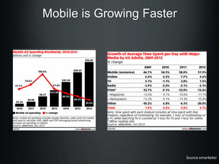 Mobile is Growing Faster

Source emarketer

 
