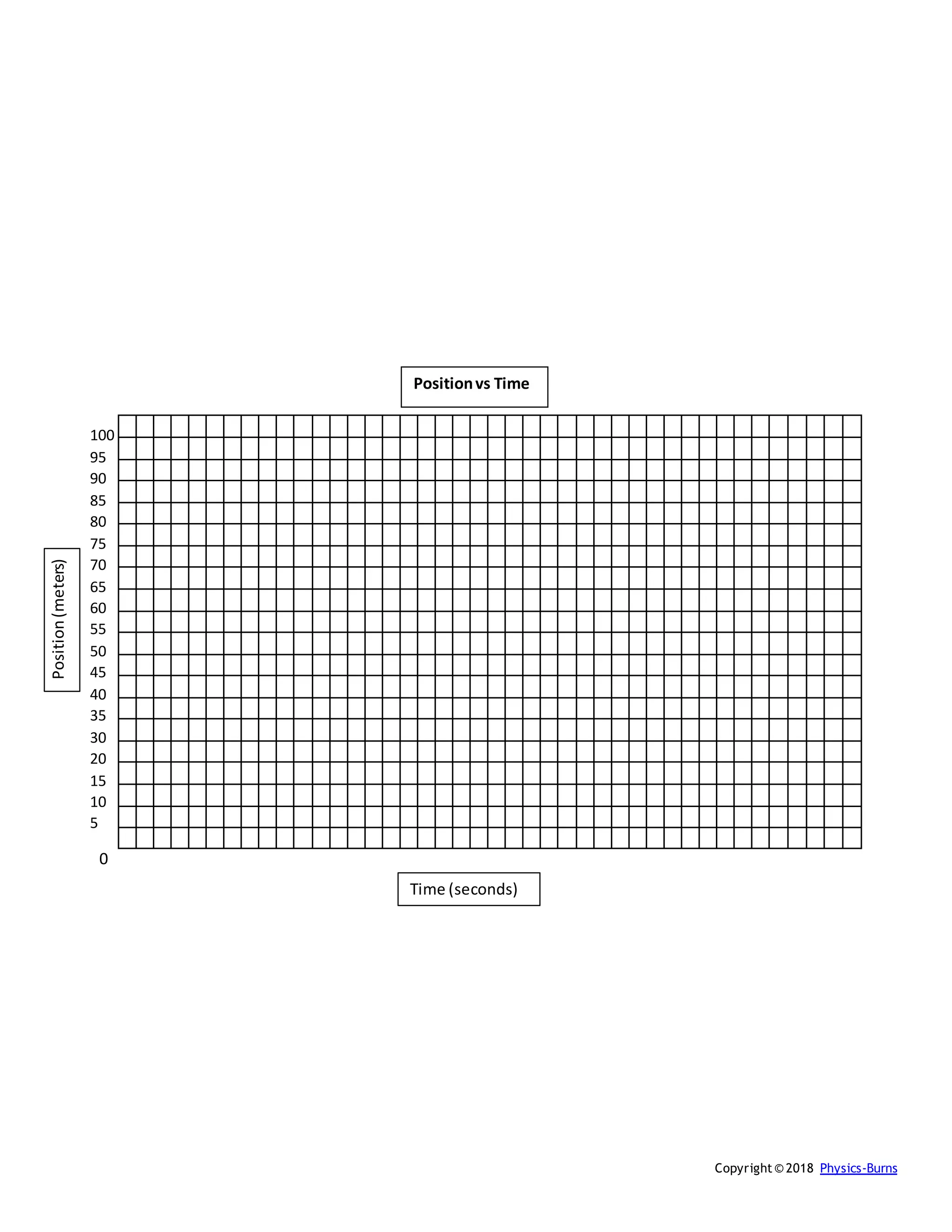 Copyright© 2018 Physics-Burns
100
95
90
85
80
75
70
65
60
55
50
45
40
35
30
20
15
10
5
Positionvs Time
Position
(meters)
Time (seconds)
0
 