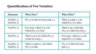 Quantifications of Two Variables:
 