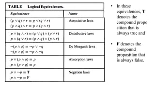 • In these
equivalences, T
denotes the
compound propo
sition that is
always true and
• F denotes the
compound
proposition that
is always false.
 