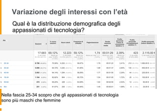 Variazione degli interessi con l’età
Qual è la distribuzione demografica degli
appassionati di tecnologia?
Nella fascia 25-34 scopro che gli appassionati di tecnologia
sono più maschi che femmine
 