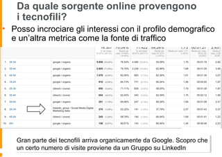 Da quale sorgente online provengono
i tecnofili?
• Posso incrociare gli interessi con il profilo demografico
e un’altra metrica come la fonte di traffico
Gran parte dei tecnofili arriva organicamente da Google. Scopro che
un certo numero di visite proviene da un Gruppo su LinkedIn
Gran parte dei tecnofili arriva organicamente da Google. Scopro che
un certo numero di visite proviene da un Gruppo su LinkedIn
 