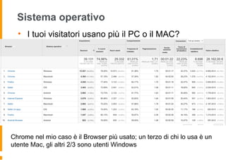 Sistema operativo
• I tuoi visitatori usano più il PC o il MAC?
Chrome nel mio caso è il Browser più usato; un terzo di chi lo usa è un
utente Mac, gli altri 2/3 sono utenti Windows
 