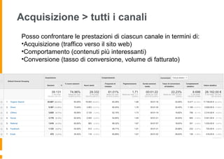 Acquisizione > tutti i canali
Posso confrontare le prestazioni di ciascun canale in termini di:
•Acquisizione (traffico verso il sito web)
•Comportamento (contenuti più interessanti)
•Conversione (tasso di conversione, volume di fatturato)
 