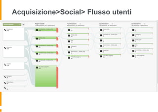 Acquisizione>Social> Flusso utenti
 